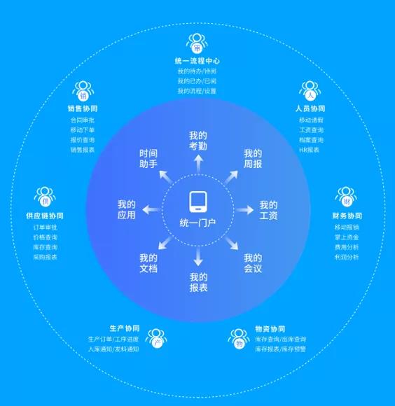 如何讓oa erp實現一體化體驗