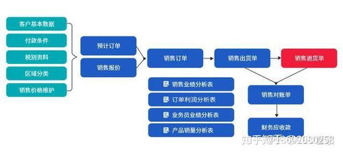 機械行業erp信息化管理系統流程大全 按部門分類