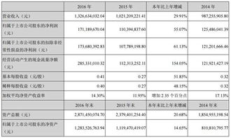 2016成績單 這五家藥企凈利潤增長超50