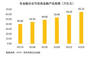 上市公司購買理財產品突破1.3萬億,企業理財市場逆勢蓬勃發展,定制服務突破創新