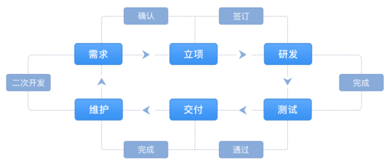 ERP系統定制開發-成都碼鄰蜀科技