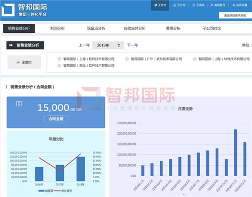 一鍵打開分子公司經(jīng)營(yíng)黑箱 智邦國(guó)際集團(tuán)erp平臺(tái) 分子公司相親相愛最強(qiáng)護(hù)盾...