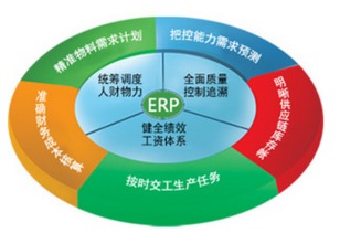 erp管理系統(tǒng)可以為企業(yè)解決五大不正常現(xiàn)象