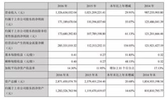 2016成績單,這五家藥企凈利潤增長超50